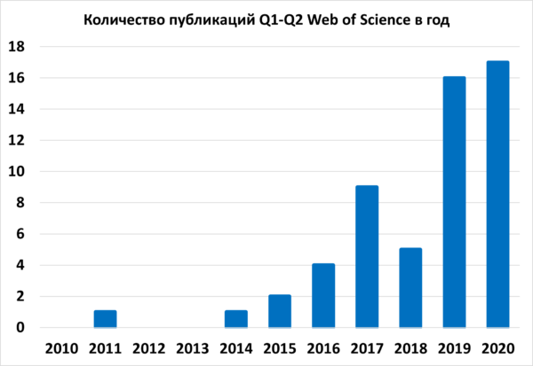 Количество публикаций Q1-Q2 Web of Science в год
